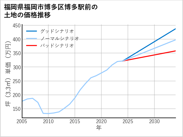 福岡県福岡市博多区博多駅前の土地価格推移
