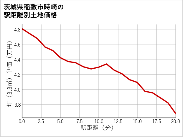 茨城県稲敷市時崎の徒歩距離別の土地坪単価