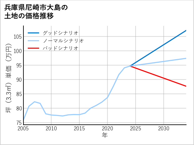 兵庫県尼崎市大島の土地価格推移