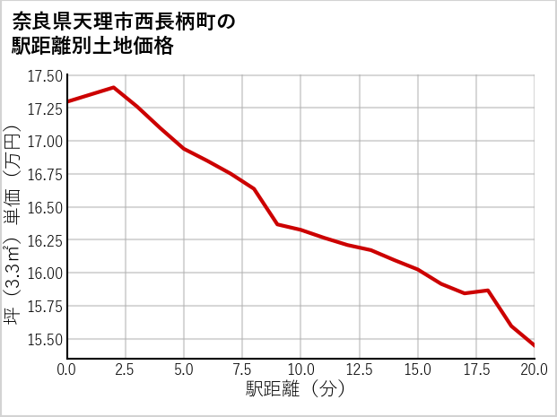 奈良県天理市西長柄町の徒歩距離別の土地坪単価