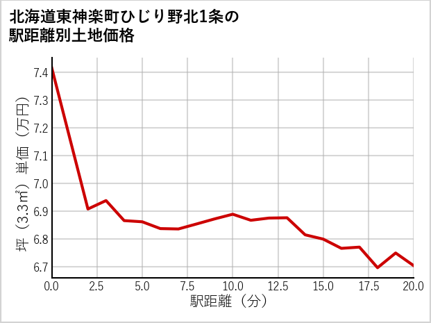 北海道東神楽町ひじり野北1条の徒歩距離別の土地坪単価