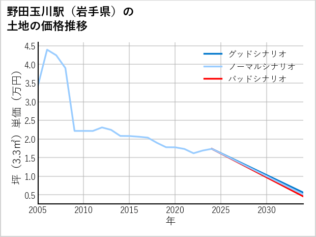 野田玉川駅（岩手県）の土地価格推移
