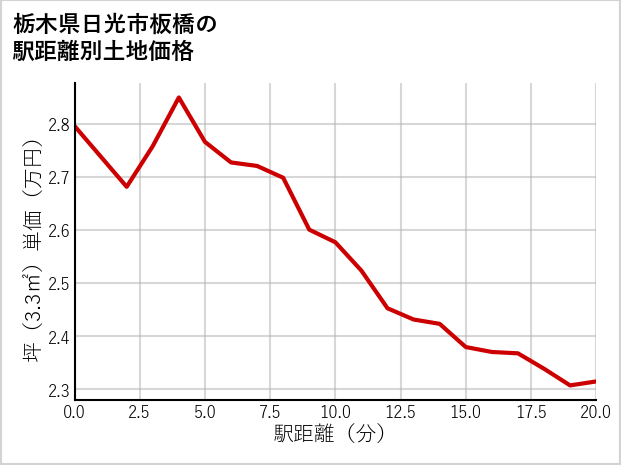 栃木県日光市板橋の徒歩距離別の土地坪単価