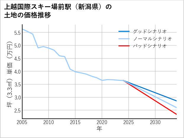 上越国際スキー場前駅（新潟県）の土地価格推移