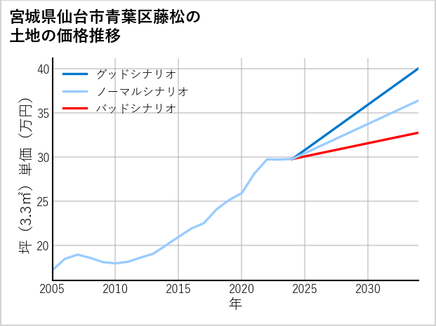 宮城県仙台市青葉区藤松の土地価格推移