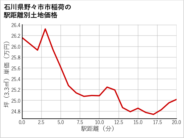 石川県野々市市稲荷の徒歩距離別の土地坪単価
