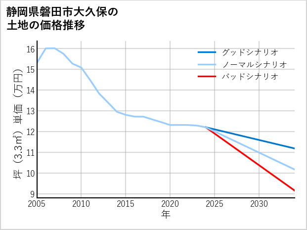 静岡県磐田市大久保の土地価格推移