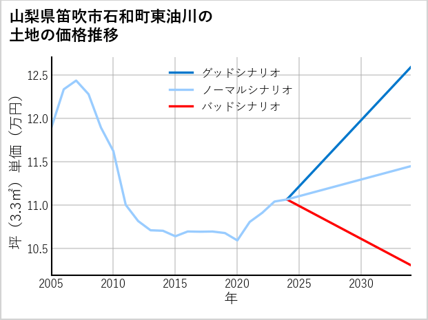 山梨県笛吹市石和町東油川の土地価格推移