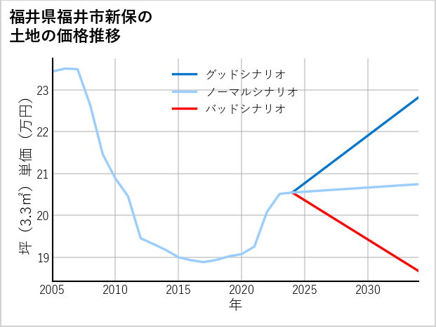 福井県福井市新保の土地価格推移