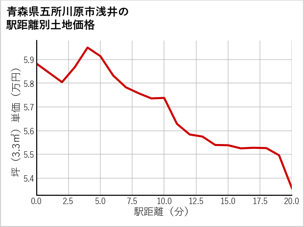 青森県五所川原市浅井の徒歩距離別の土地坪単価