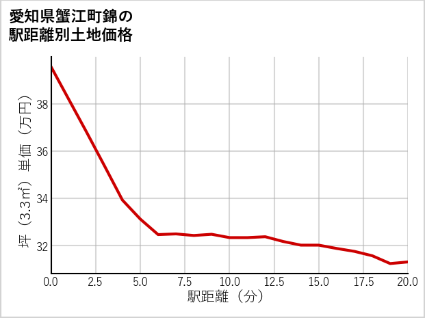 愛知県蟹江町錦の徒歩距離別の土地坪単価