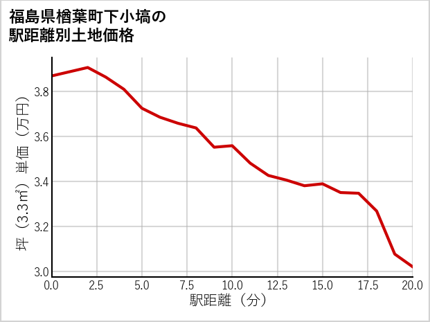 福島県楢葉町下小塙の徒歩距離別の土地坪単価
