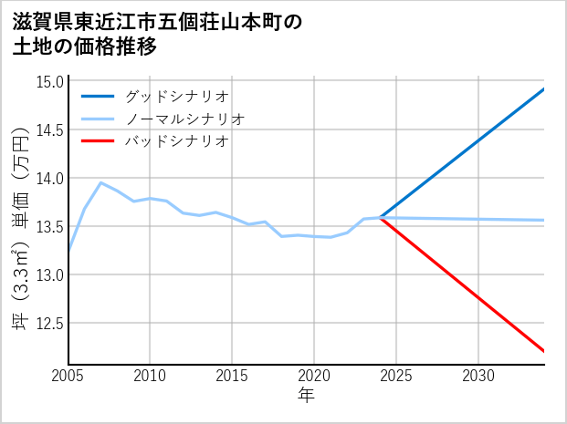滋賀県東近江市五個荘山本町の土地価格推移