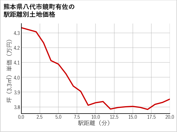 熊本県八代市鏡町有佐の徒歩距離別の土地坪単価
