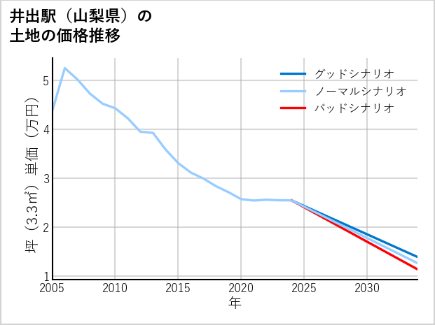 井出駅（山梨県）の土地価格推移