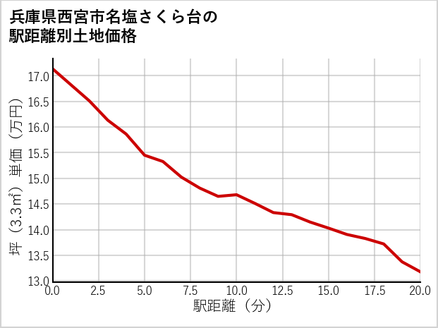 兵庫県西宮市名塩さくら台の徒歩距離別の土地坪単価