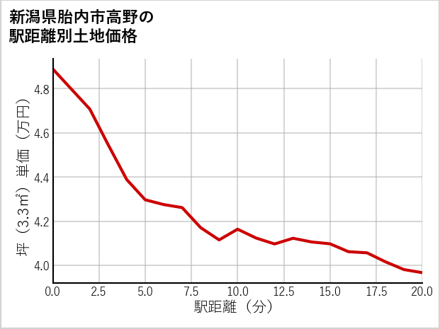 新潟県胎内市高野の徒歩距離別の土地坪単価