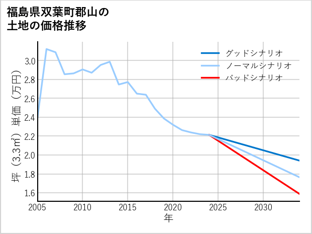 福島県双葉町郡山の土地価格推移