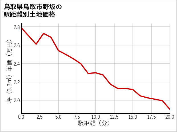 鳥取県鳥取市野坂の徒歩距離別の土地坪単価