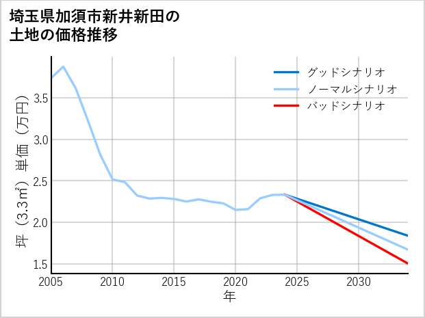 埼玉県加須市新井新田の土地価格推移