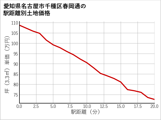 愛知県名古屋市千種区春岡通の徒歩距離別の土地坪単価