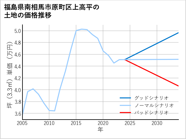福島県南相馬市原町区上高平の土地価格推移