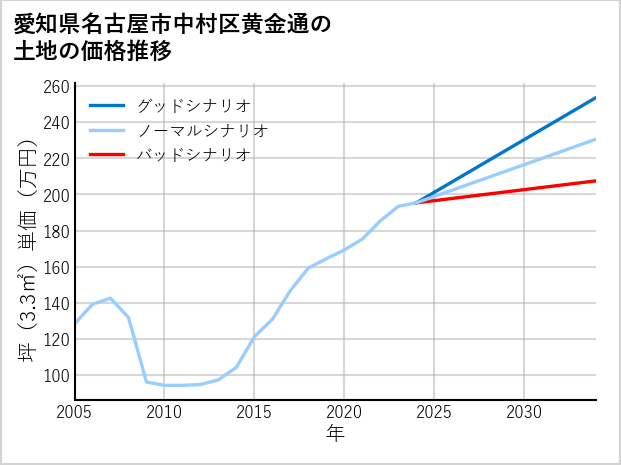 愛知県名古屋市中村区黄金通の土地価格推移