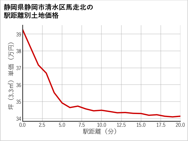 静岡県静岡市清水区馬走北の徒歩距離別の土地坪単価