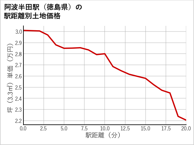 阿波半田駅（徳島県）の徒歩距離別の土地坪単価