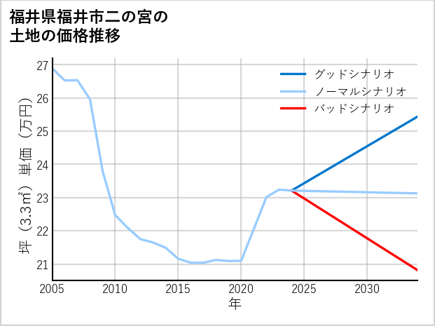 福井県福井市二の宮の土地価格推移