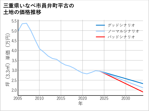 三重県いなべ市員弁町平古の土地価格推移