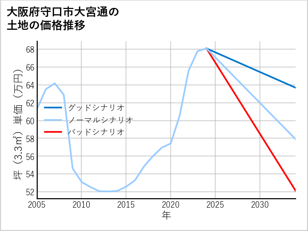 大阪府守口市大宮通の土地価格推移