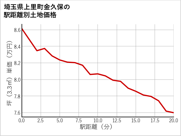 埼玉県上里町金久保の徒歩距離別の土地坪単価