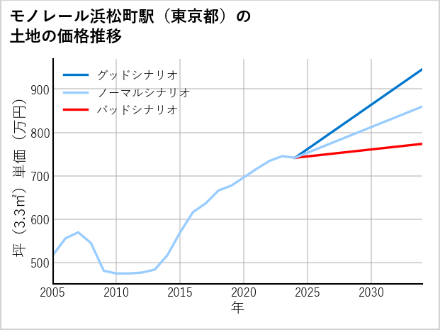 モノレール浜松町駅（東京都）の土地価格推移