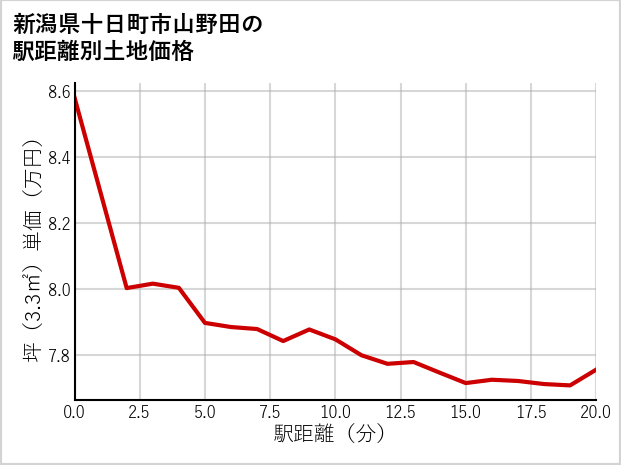 新潟県十日町市山野田の徒歩距離別の土地坪単価