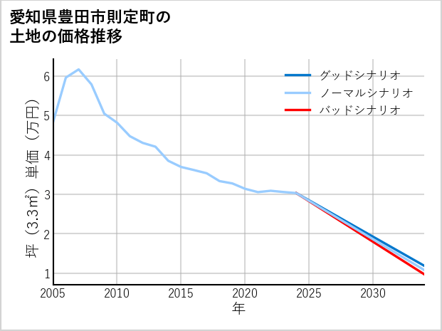 愛知県豊田市則定町の土地価格推移