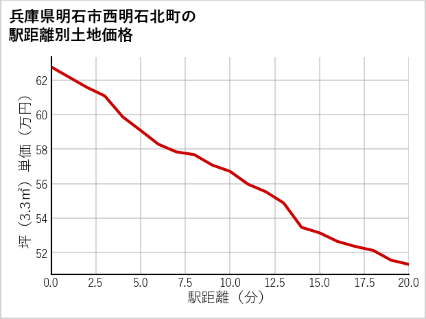 兵庫県明石市西明石北町の徒歩距離別の土地坪単価