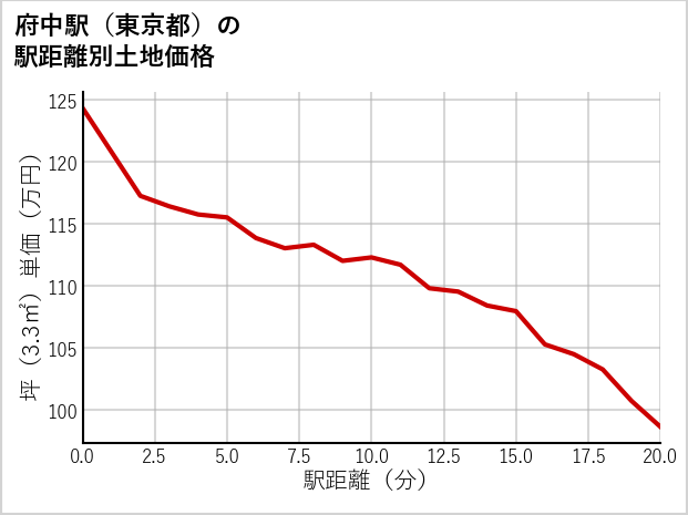 府中駅（東京都）の徒歩距離別の土地坪単価