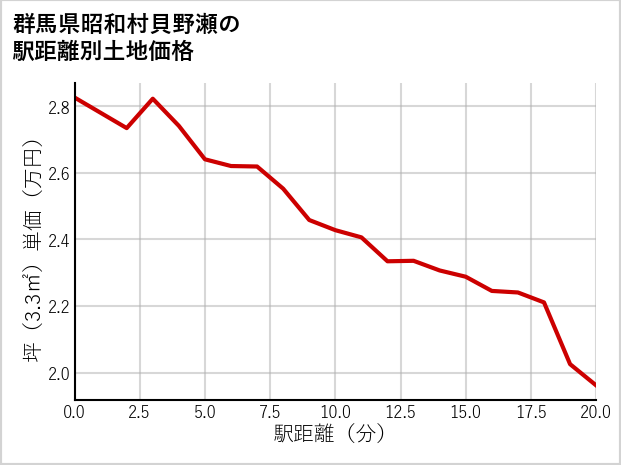 群馬県昭和村貝野瀬の徒歩距離別の土地坪単価