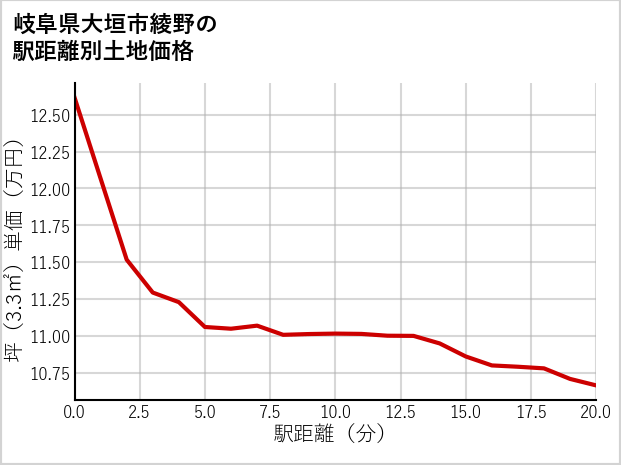 岐阜県大垣市綾野の徒歩距離別の土地坪単価