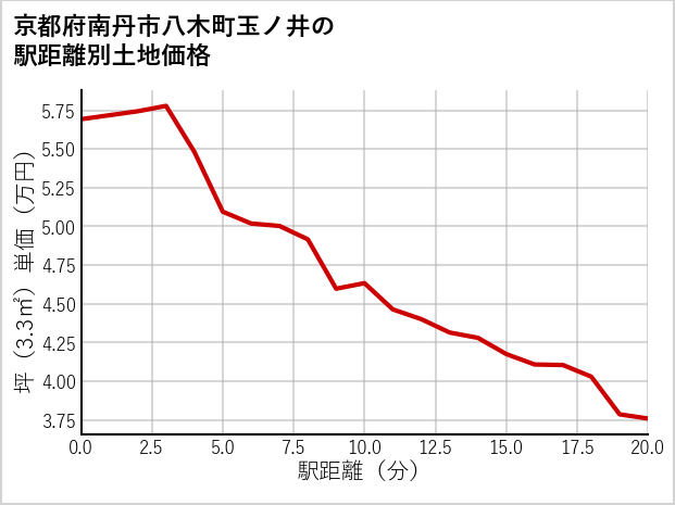 京都府南丹市八木町玉ノ井の徒歩距離別の土地坪単価
