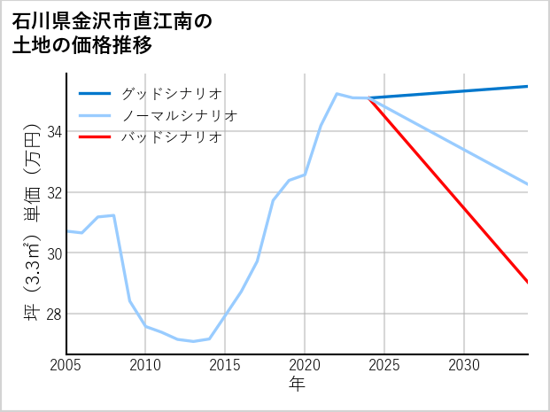 石川県金沢市直江南の土地価格推移