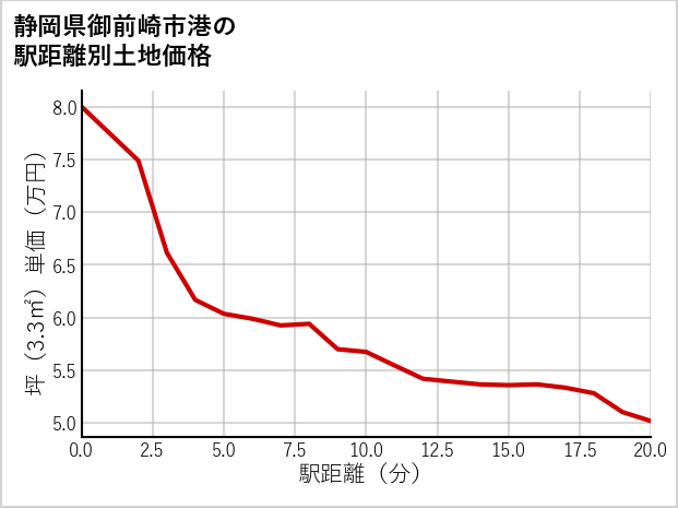 静岡県御前崎市港の徒歩距離別の土地坪単価