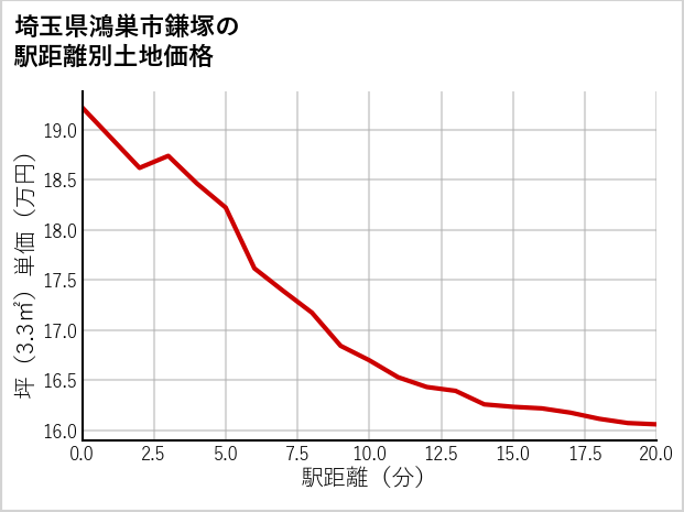 埼玉県鴻巣市鎌塚の徒歩距離別の土地坪単価