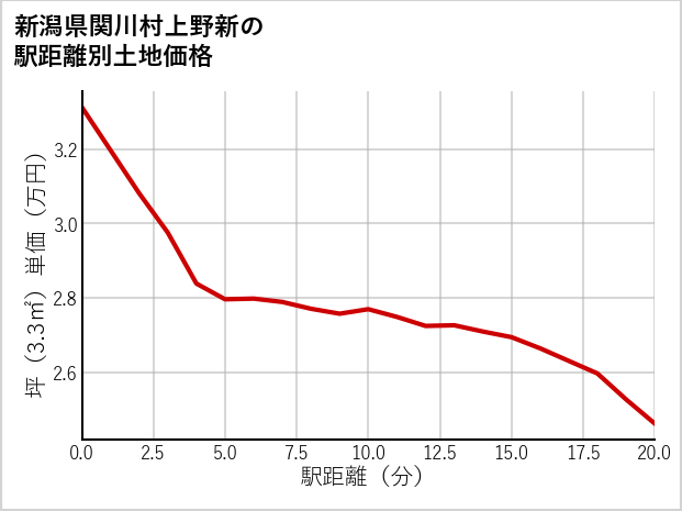 新潟県関川村上野新の徒歩距離別の土地坪単価