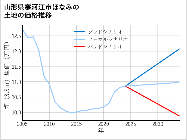 山形県寒河江市ほなみの土地価格推移