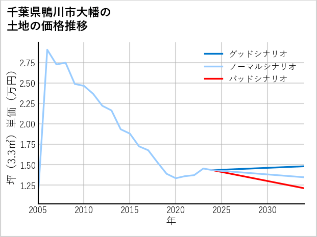 千葉県鴨川市大幡の土地価格推移