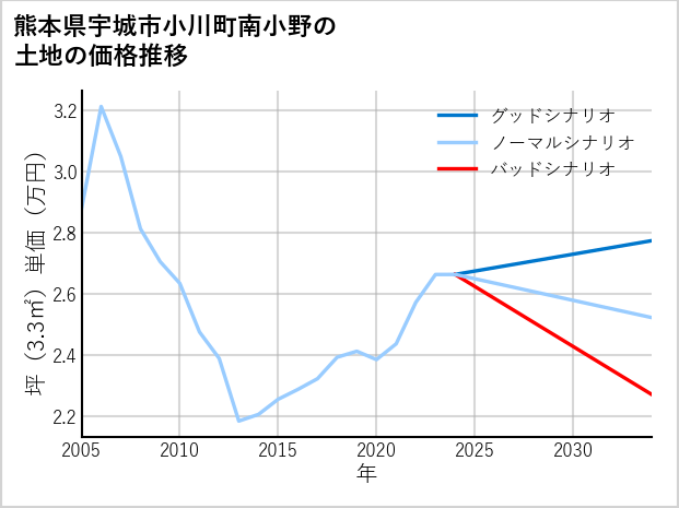 熊本県宇城市小川町南小野の土地価格推移