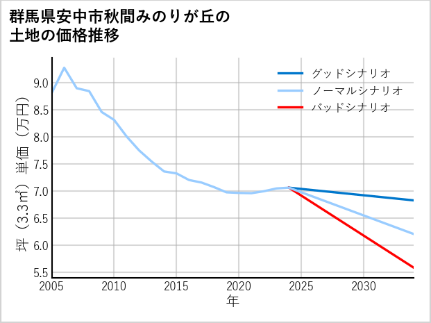 群馬県安中市秋間みのりが丘の土地価格推移