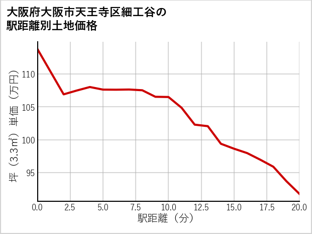 大阪府大阪市天王寺区細工谷の徒歩距離別の土地坪単価